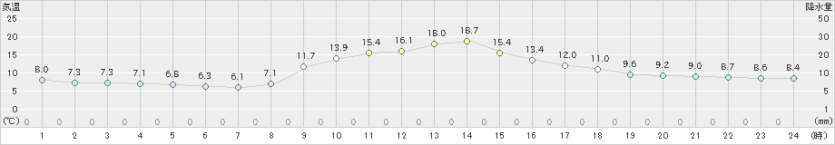 梼原(>2020年10月25日)のアメダスグラフ