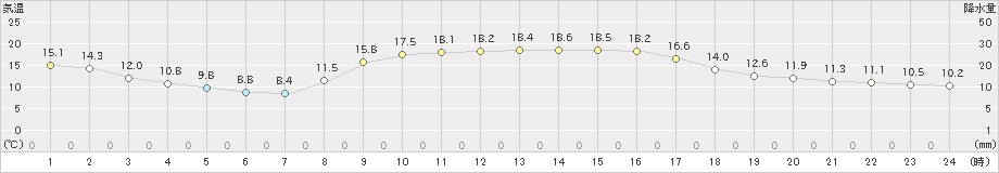 油谷(>2020年10月25日)のアメダスグラフ