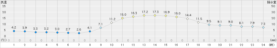 徳佐(>2020年10月25日)のアメダスグラフ