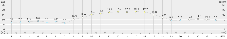 秋吉台(>2020年10月25日)のアメダスグラフ