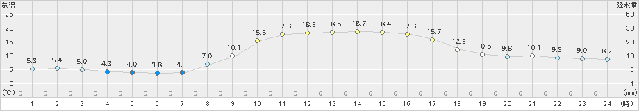 豊田(>2020年10月25日)のアメダスグラフ