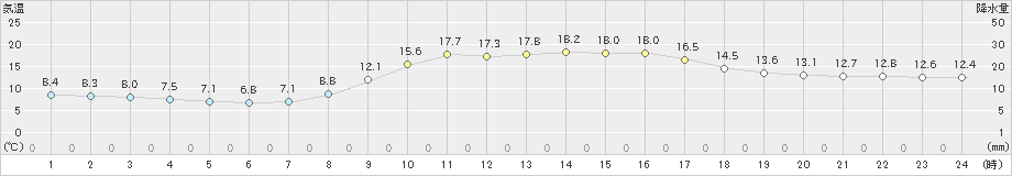 岩国(>2020年10月25日)のアメダスグラフ