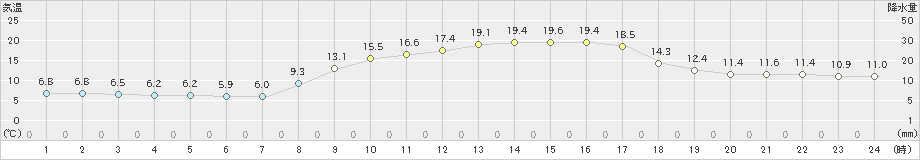 黒木(>2020年10月25日)のアメダスグラフ