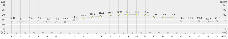 国見(>2020年10月25日)のアメダスグラフ