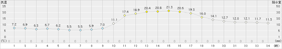 日田(>2020年10月25日)のアメダスグラフ