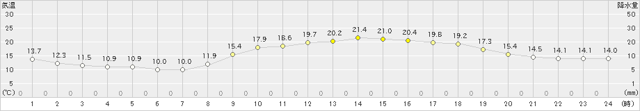 大分(>2020年10月25日)のアメダスグラフ