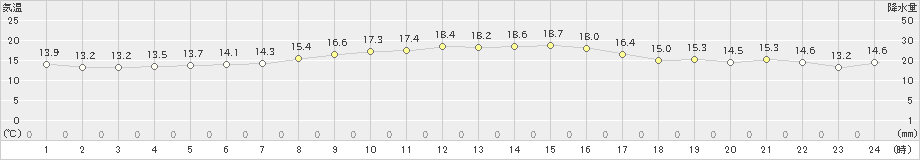 美津島(>2020年10月25日)のアメダスグラフ