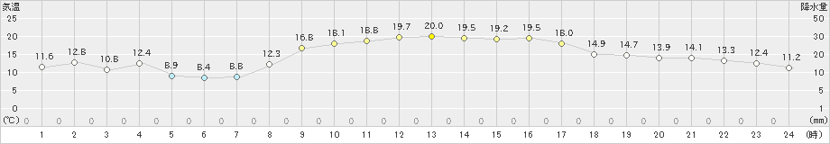 石田(>2020年10月25日)のアメダスグラフ