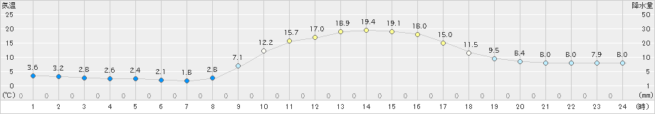 南小国(>2020年10月25日)のアメダスグラフ