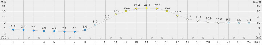 神門(>2020年10月25日)のアメダスグラフ