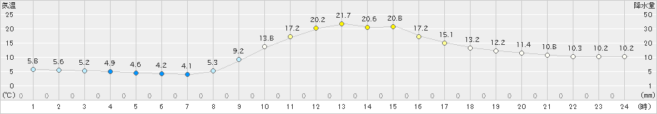 西米良(>2020年10月25日)のアメダスグラフ