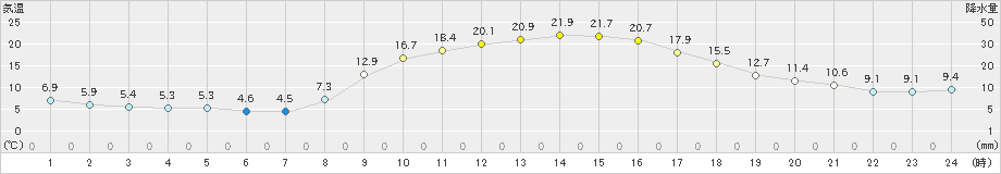 加久藤(>2020年10月25日)のアメダスグラフ