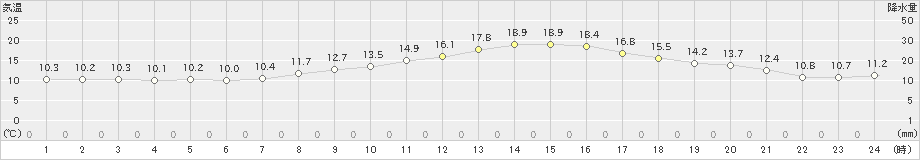 牧之原(>2020年10月25日)のアメダスグラフ