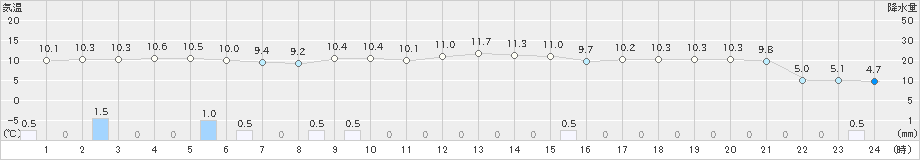 声問(>2020年10月26日)のアメダスグラフ