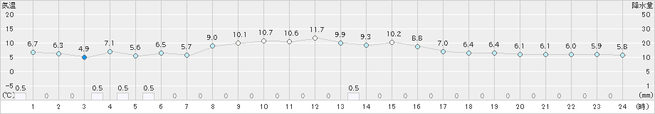 豊富(>2020年10月26日)のアメダスグラフ