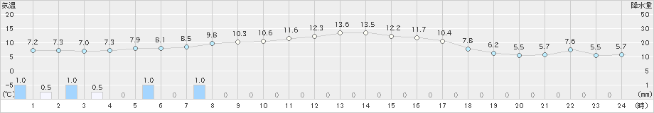 江別(>2020年10月26日)のアメダスグラフ