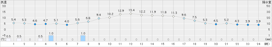 月形(>2020年10月26日)のアメダスグラフ