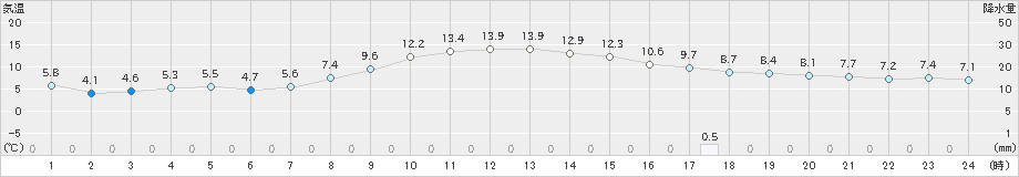 蘭越(>2020年10月26日)のアメダスグラフ