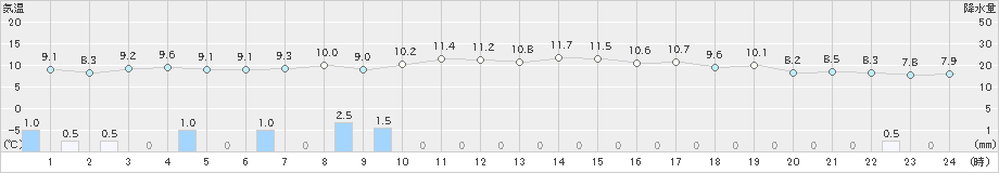 羅臼(>2020年10月26日)のアメダスグラフ