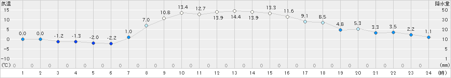 標茶(>2020年10月26日)のアメダスグラフ