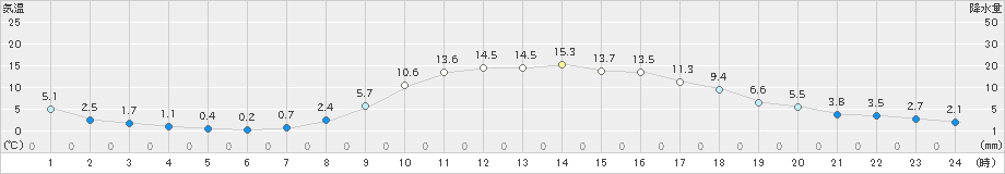 本別(>2020年10月26日)のアメダスグラフ