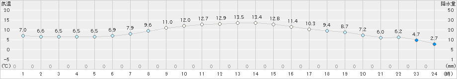 駒場(>2020年10月26日)のアメダスグラフ