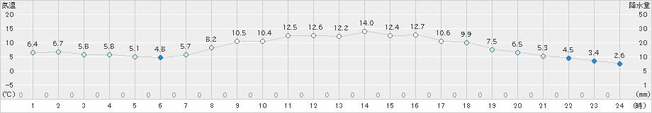 厚真(>2020年10月26日)のアメダスグラフ