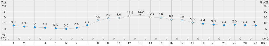 大滝(>2020年10月26日)のアメダスグラフ