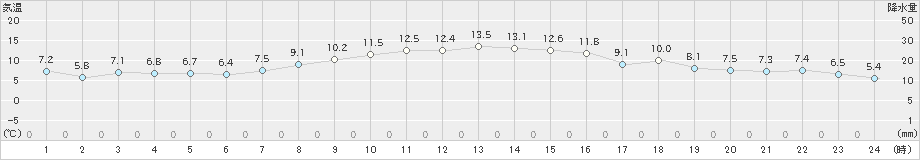 日高門別(>2020年10月26日)のアメダスグラフ