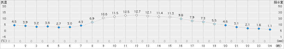 新和(>2020年10月26日)のアメダスグラフ