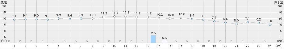 森(>2020年10月26日)のアメダスグラフ