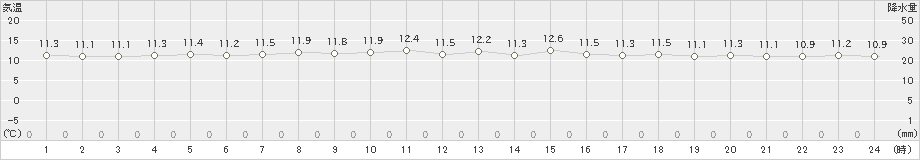 米岡(>2020年10月26日)のアメダスグラフ