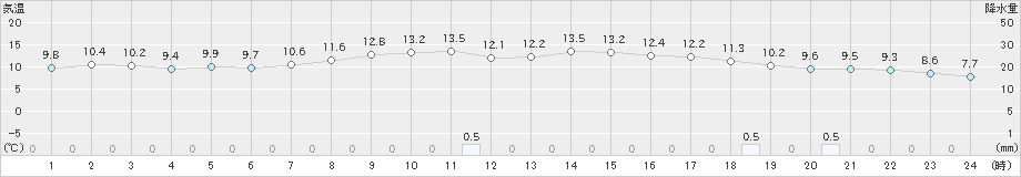 青森(>2020年10月26日)のアメダスグラフ