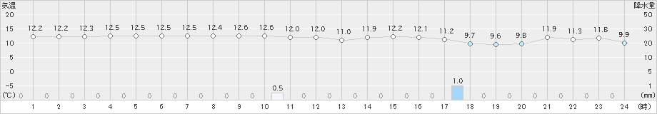 鰺ケ沢(>2020年10月26日)のアメダスグラフ