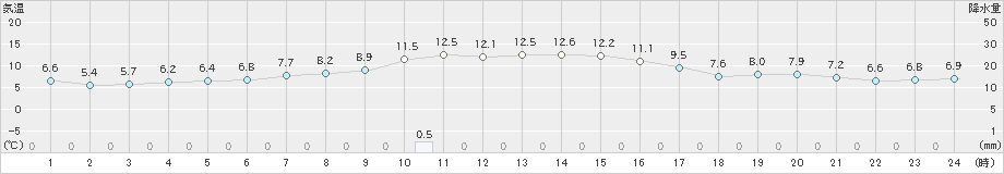 鹿角(>2020年10月26日)のアメダスグラフ