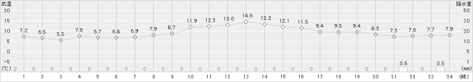 脇神(>2020年10月26日)のアメダスグラフ