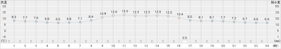 阿仁合(>2020年10月26日)のアメダスグラフ