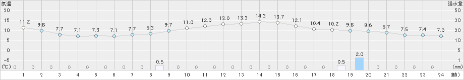 岩見三内(>2020年10月26日)のアメダスグラフ