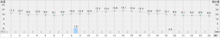 雄和(>2020年10月26日)のアメダスグラフ