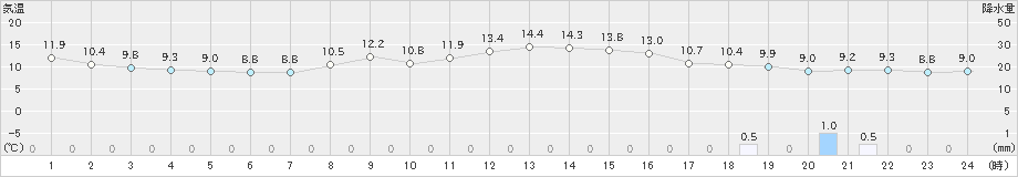 大正寺(>2020年10月26日)のアメダスグラフ