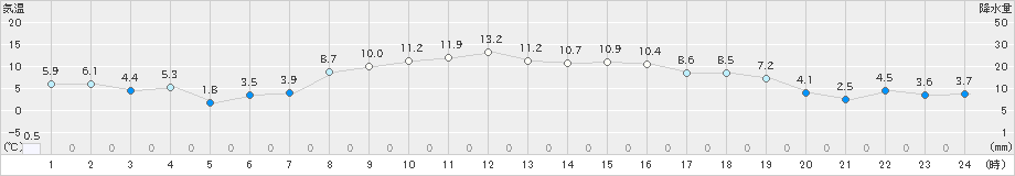 奥中山(>2020年10月26日)のアメダスグラフ