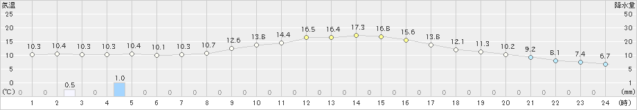 一関(>2020年10月26日)のアメダスグラフ