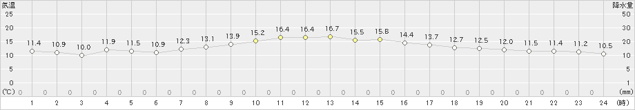 塩釜(>2020年10月26日)のアメダスグラフ