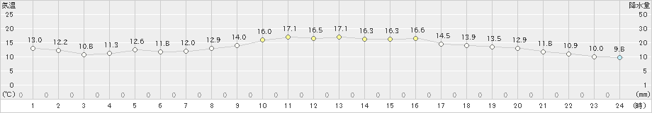 仙台(>2020年10月26日)のアメダスグラフ