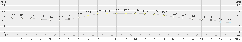 名取(>2020年10月26日)のアメダスグラフ