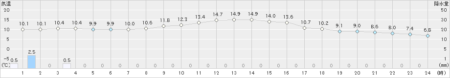 金山(>2020年10月26日)のアメダスグラフ