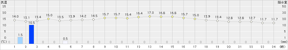 鶴岡(>2020年10月26日)のアメダスグラフ