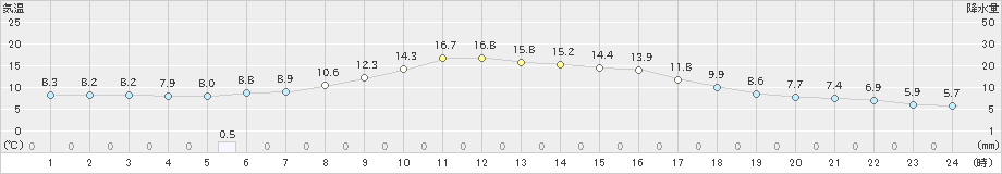 茂庭(>2020年10月26日)のアメダスグラフ