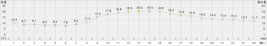 水戸(>2020年10月26日)のアメダスグラフ