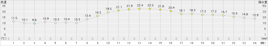 熊谷(>2020年10月26日)のアメダスグラフ